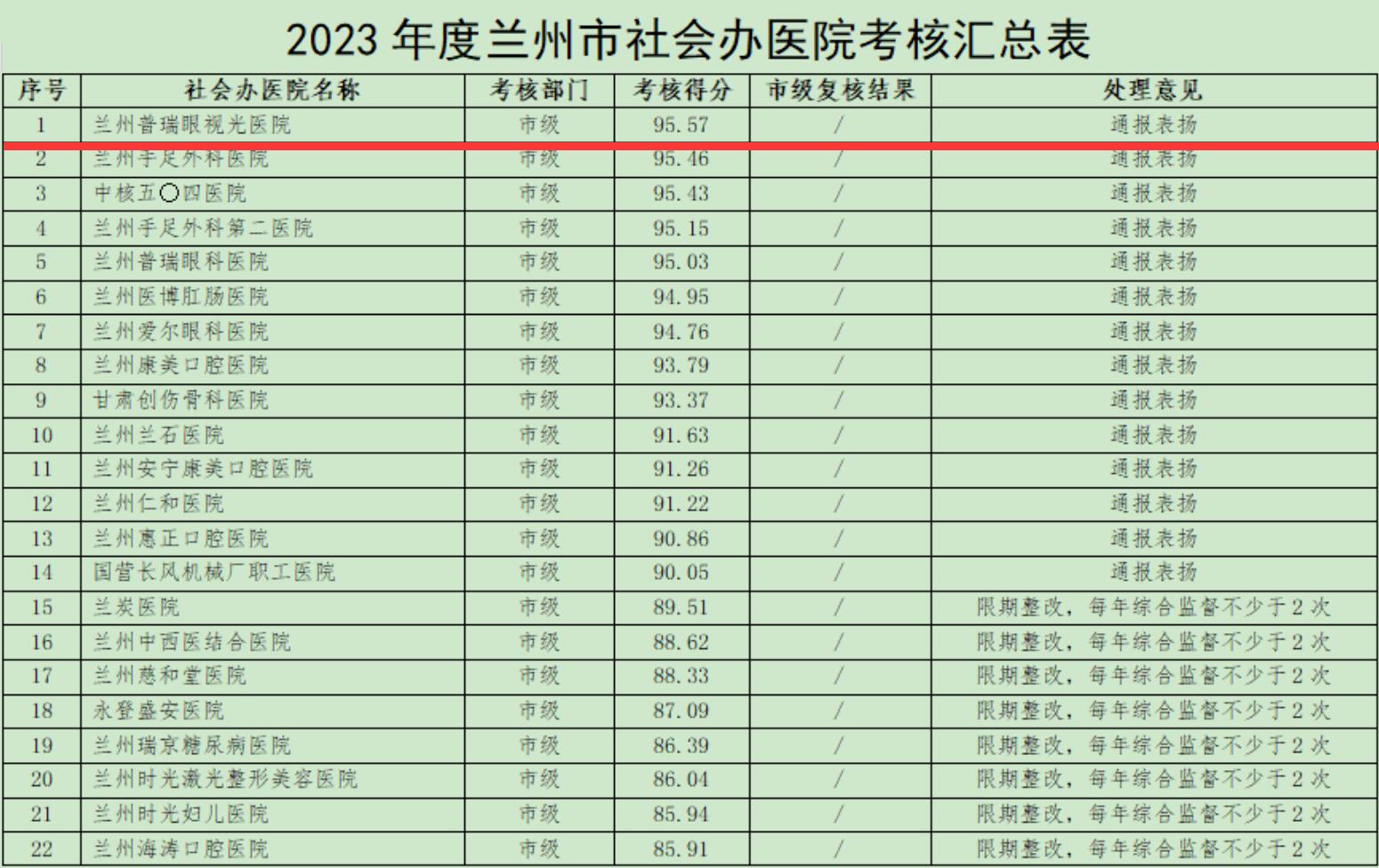 喜訊！2023年度全市社會辦醫(yī)院考核結(jié)果,我院位居首位